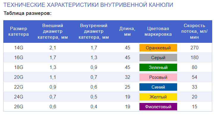 Канюля внутривенная с портом и крыльями 16G серый "Vogt Medikal"  100/1000